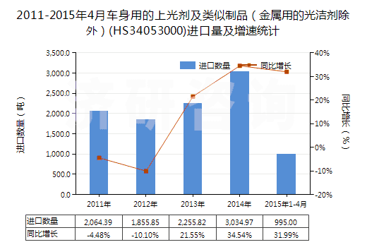 2011-2015年4月車身用的上光劑及類似制品（金屬用的光潔劑除外）(HS34053000)進(jìn)口量及增速統(tǒng)計(jì)